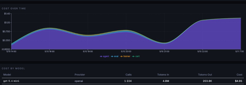 Cost over time stacked area chart for multi-agent system