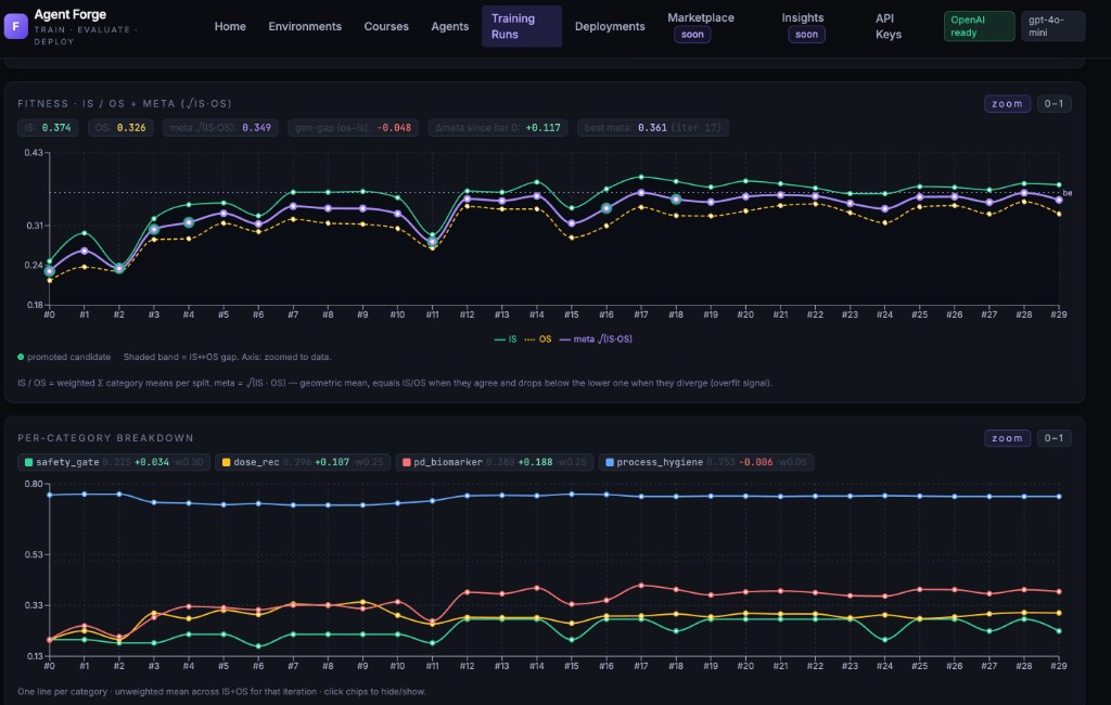 Forge training — IS/OS/meta fitness over automated iterations with per-category breakdown